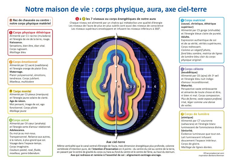 Belle image : notre maison de vie : corps physique, aura, axe ciel-terre